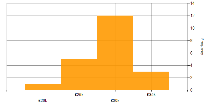 Salary histogram for IT Support in West London