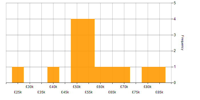 Salary histogram for Mentoring in West London