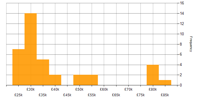 Salary histogram for Microsoft Office in West London