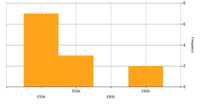 Salary histogram for Network Engineer in West London