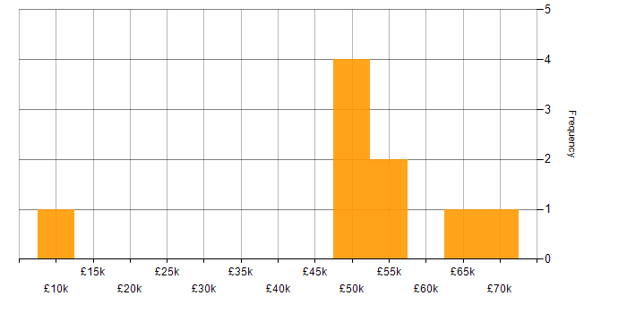 Salary histogram for Operations Manager in West London