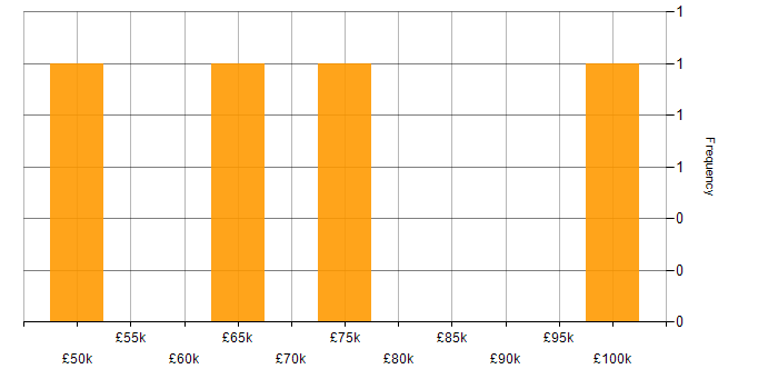 Salary histogram for Prototyping in West London
