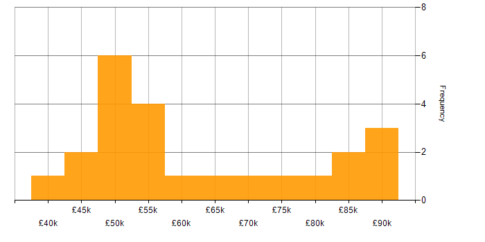 Salary histogram for Python in West London