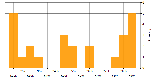 Salary histogram for Retail in West London