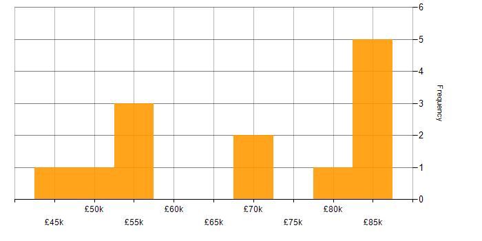 Salary histogram for SaaS in West London