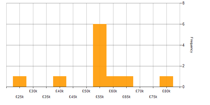 Salary histogram for Self-Motivation in West London