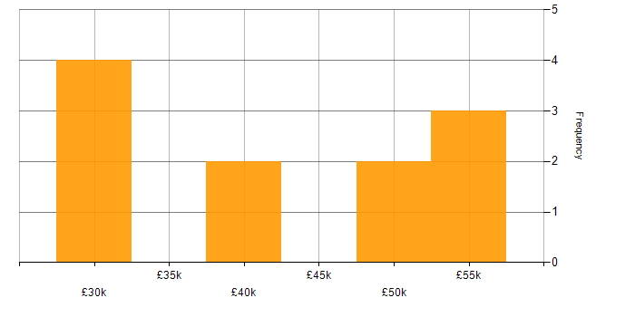 Salary histogram for SharePoint in West London