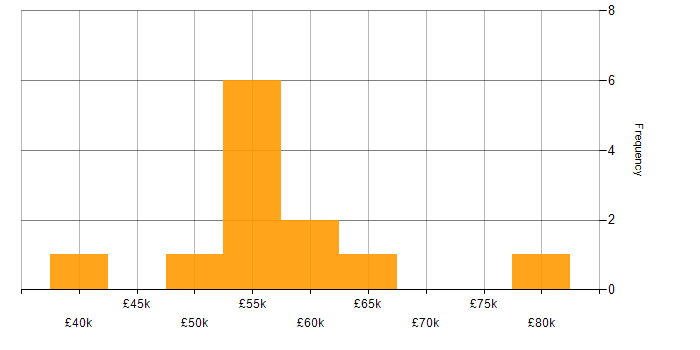 Salary histogram for Software Engineer in West London