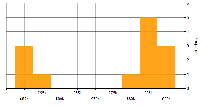 Salary histogram for Solutions Architect in West London