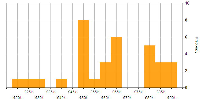 Salary histogram for SQL in West London