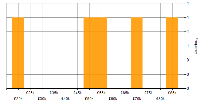 Salary histogram for Telecoms in West London