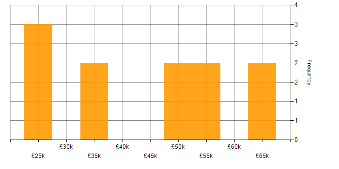 Salary histogram for WAN in West London