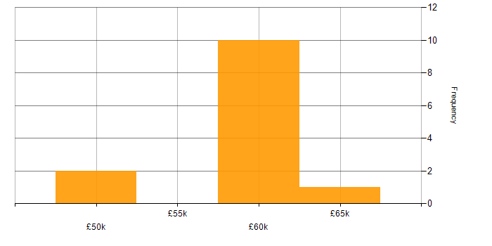 Salary histogram for OOD in West Lothian