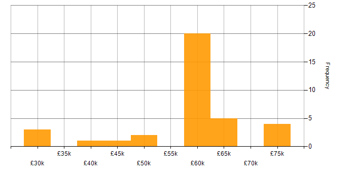 Salary histogram for Software Engineer in West Lothian