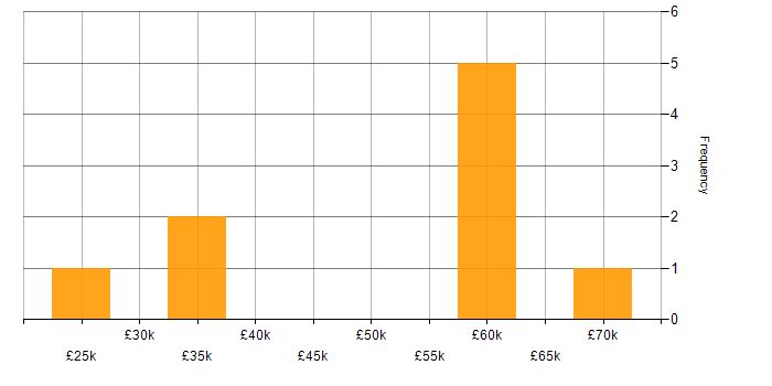 Salary histogram for Coaching in West Malling