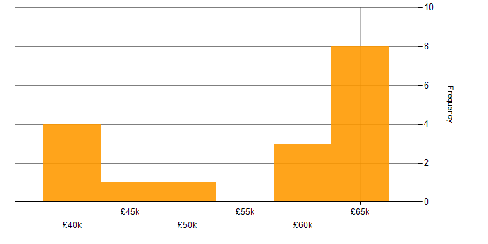 Salary histogram for Microsoft in West Malling