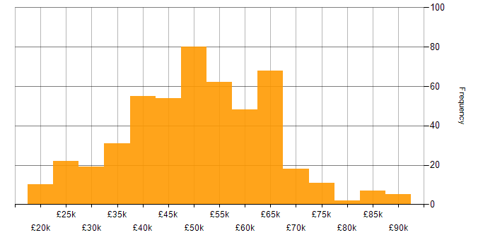 Salary histogram for .NET in the West Midlands