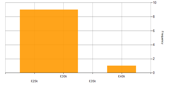 Salary histogram for 2nd Line Support Engineer in the West Midlands