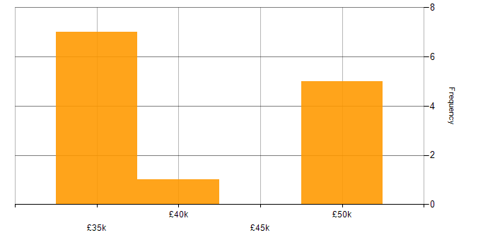 Salary histogram for 3rd Line Infrastructure Engineer in the West Midlands