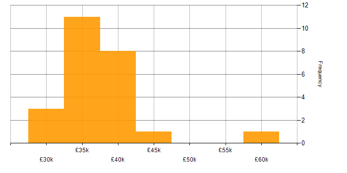 Salary histogram for 3rd Line Support Engineer in the West Midlands