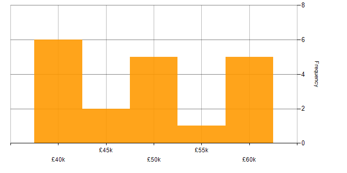 Salary histogram for Acceptance Criteria in the West Midlands