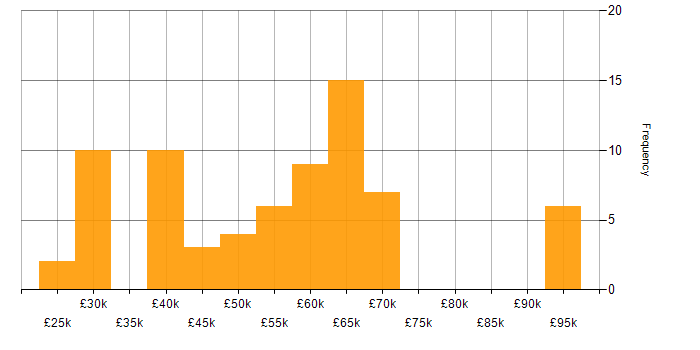 Salary histogram for Accessibility in the West Midlands