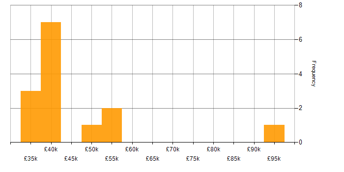 Salary histogram for Account Manager in the West Midlands