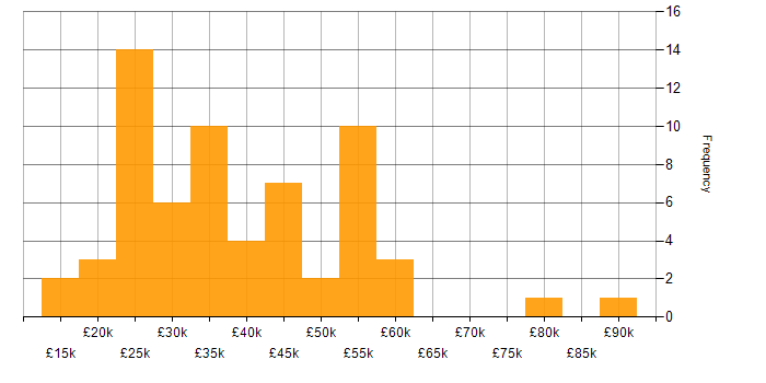 Salary histogram for Adobe in the West Midlands
