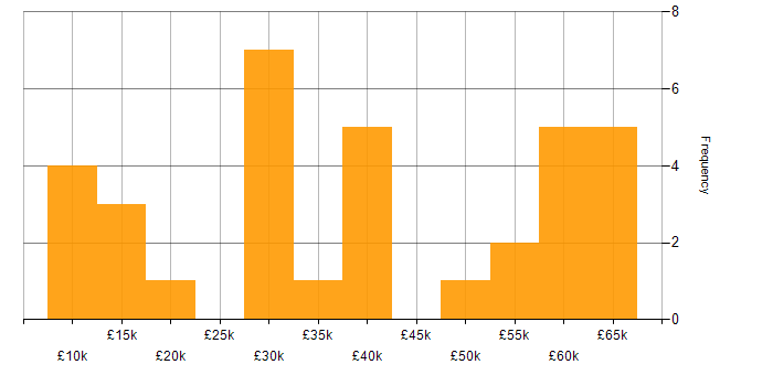 Salary histogram for Advertising in the West Midlands