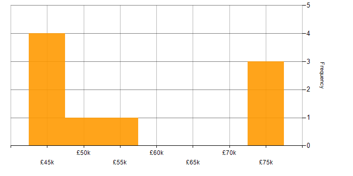 Salary histogram for Agile Delivery Manager in the West Midlands