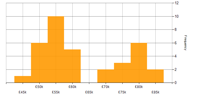 Salary histogram for Algorithms in the West Midlands