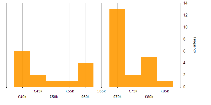 Salary histogram for Amazon S3 in the West Midlands