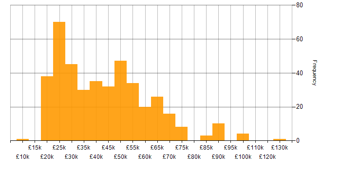 Salary histogram for Analytical Skills in the West Midlands
