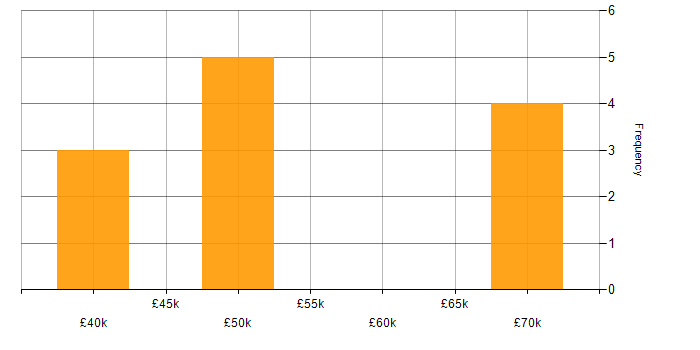 Salary histogram for Android Developer in the West Midlands