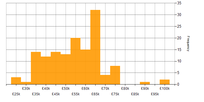 Salary histogram for AngularJS in the West Midlands