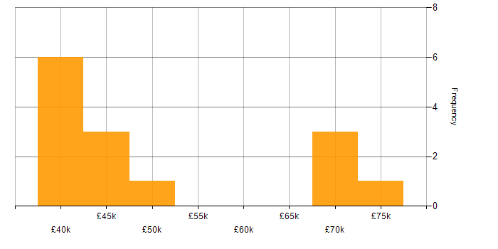 Salary histogram for Apache in the West Midlands