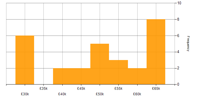 Salary histogram for API Design in the West Midlands