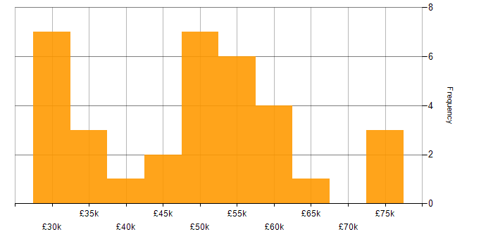 Salary histogram for API Development in the West Midlands