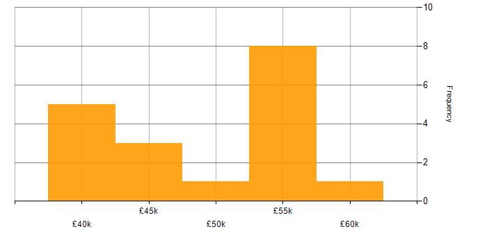 Salary histogram for API Testing in the West Midlands