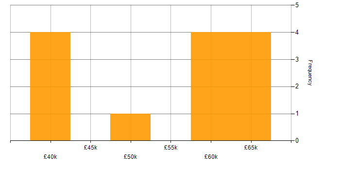 Salary histogram for Appian Developer in the West Midlands