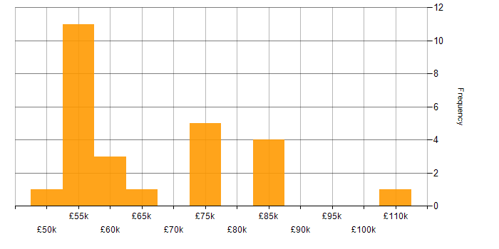 Salary histogram for Application Security in the West Midlands
