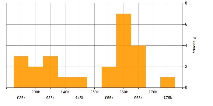 Salary histogram for Applications Developer in the West Midlands