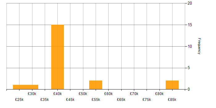 Salary histogram for Applications Engineer in the West Midlands