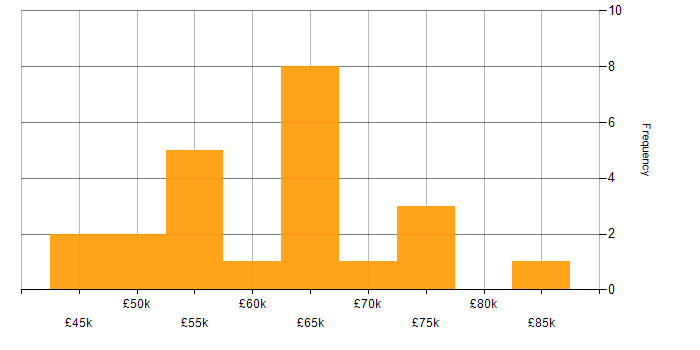 Salary histogram for Applications Manager in the West Midlands