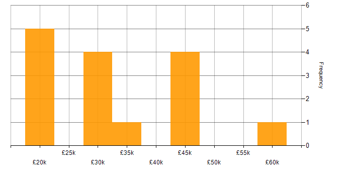Salary histogram for Applications Specialist in the West Midlands