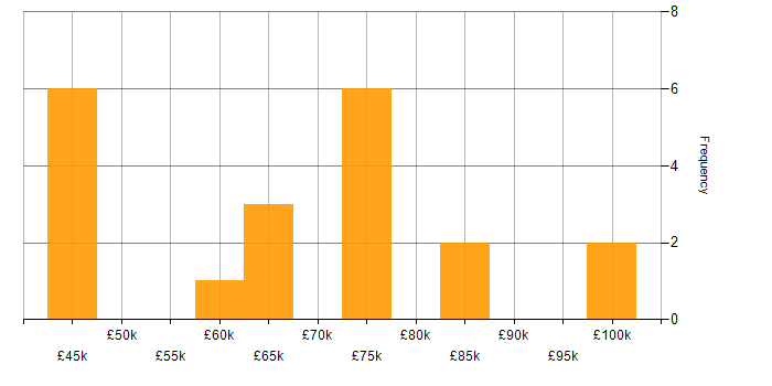 Salary histogram for Architectural Design in the West Midlands