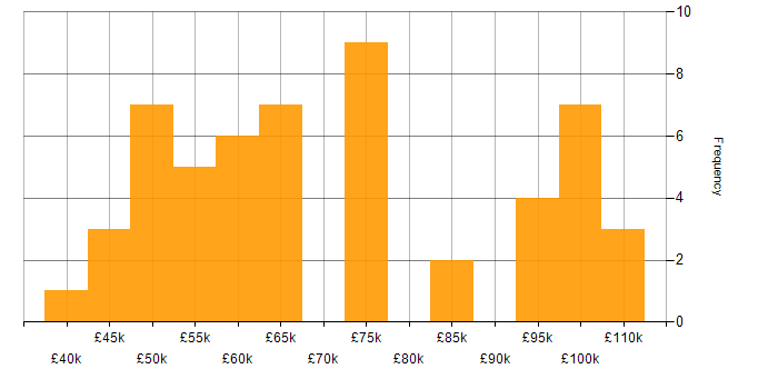 Salary histogram for Architectural Patterns in the West Midlands