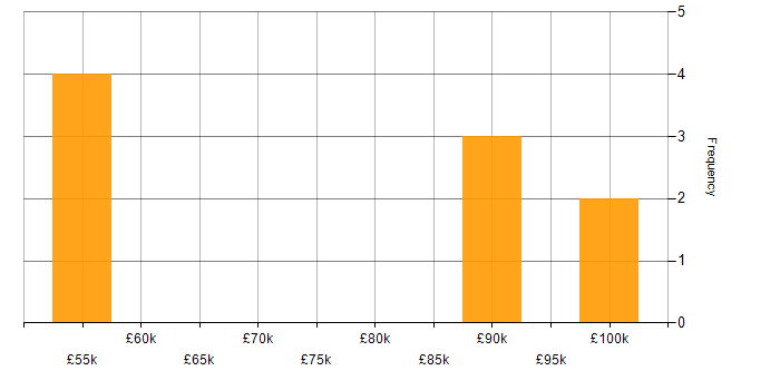 Salary histogram for Architecture Roadmap in the West Midlands