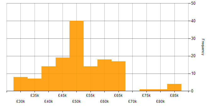 Salary histogram for ASP.NET in the West Midlands
