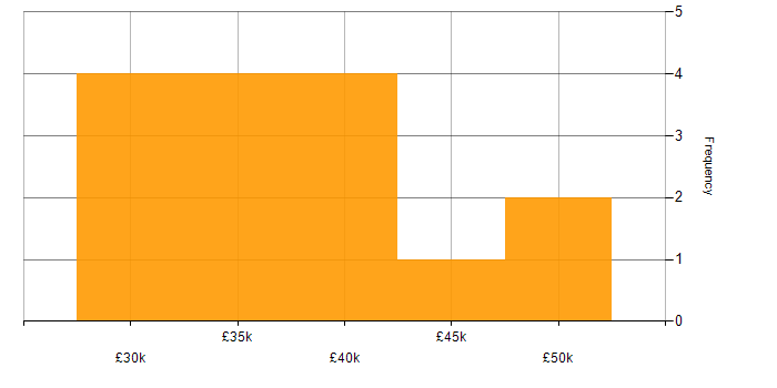 Salary histogram for ASP.NET Web Forms in the West Midlands